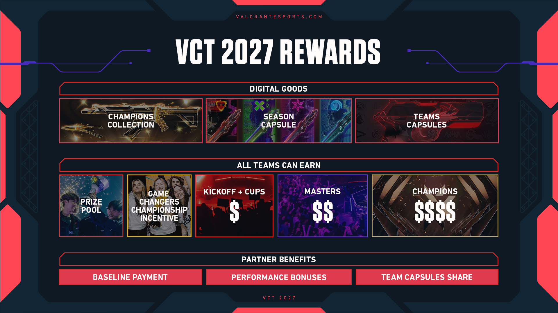 Riot Games Unveils VCT 2027: The Future of VALORANT Esports is Tournament-Driven Expected Rewards